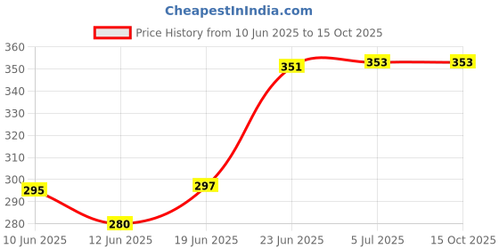 flipkart.com sbe 3PCS Nose Shaping Clip High Qulaity Magic Nose Up Lifting Shaping Shaper Clipper Bridge Straightening Beauty Clip Nose Shaper sbe Price History Graph from 10 Jun 2025 to 15 Oct 2025