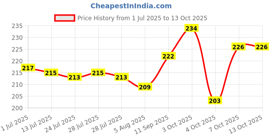 flipkart.com sbe Construction Trucks Loader Toy JCB Toys sbe Price History Graph from 1 Jul 2025 to 13 Oct 2025