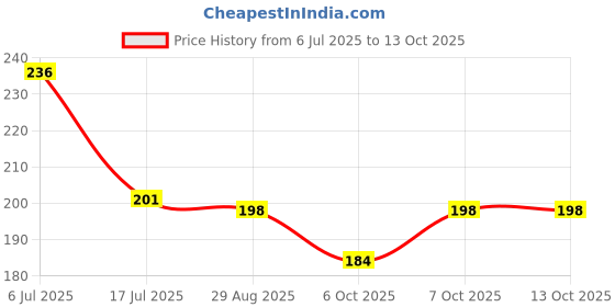 flipkart.com sbe dinner serving spoon folk set Stainless Steel Table Spoon Set sbe Price History Graph from 6 Jul 2025 to 12 Oct 2025