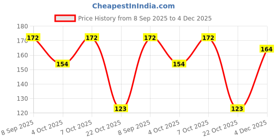 flipkart.com sbe DTX Monster Telescopic Toy Double Sided Pull Back Car Toys for Kids sbe Price History Graph from 8 Sep 2025 to 4 Dec 2025