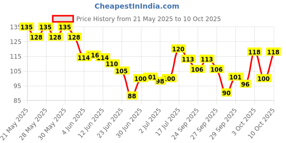 flipkart.com sbe Foot File Set Dead Hard Skin Callus Remover Scraper Pedicure Rasp Tools Portable Cuticle Pusher Nail Foot Care Tool sbe Price History Graph from 21 May 2025 to 10 Oct 2025