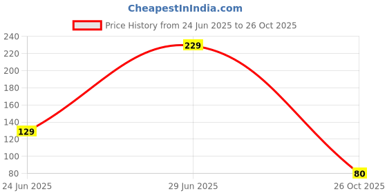 flipkart.com sbe Friction Powered Mini Monster Cars for Kids With Big Rubber Tires 360 Degree 4WD sbe Price History Graph from 24 Jun 2025 to 26 Oct 2025
