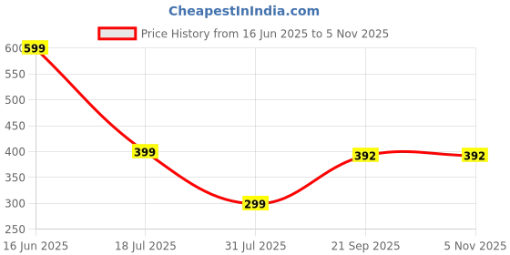 flipkart.com sbe G-Wagon Diecast Metal Pullback Toy car Openable Doors for Kids sbe Price History Graph from 16 Jun 2025 to 3 Nov 2025