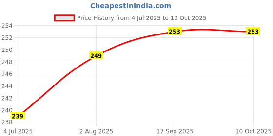 flipkart.com sbe JCB 2 in 1 Pull Back For Kids sbe Price History Graph from 4 Jul 2025 to 10 Oct 2025