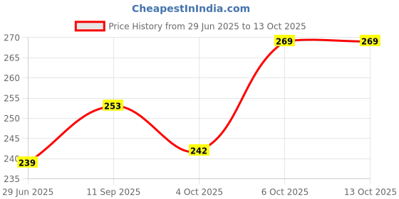flipkart.com sbe NEW 2 in 1 JCB Construction Vehicle Toy For Kids sbe Price History Graph from 29 Jun 2025 to 12 Oct 2025