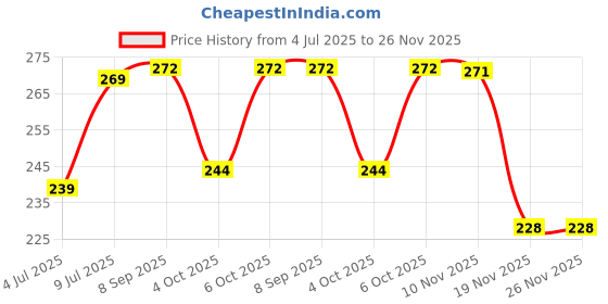 flipkart.com sbe NEW 2 IN 1 Unbreakable Pull Back JCB Construction Loader Truck Vehicle Toy sbe Price History Graph from 4 Jul 2025 to 26 Nov 2025
