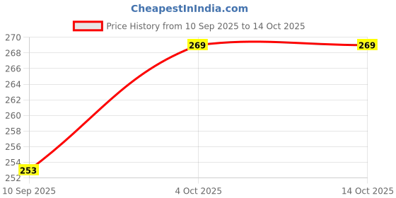 flipkart.com sbe NEW 2 IN 1 Unbreakable Pull Back JCB Truck Vehicle Toy sbe Price History Graph from 10 Sep 2025 to 14 Oct 2025