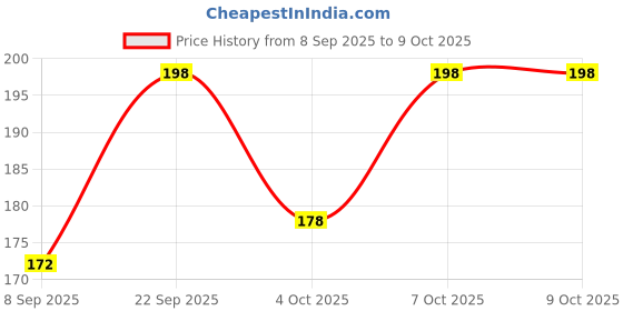 flipkart.com sbe New DTX Monster Telescopic Toy Car sbe Price History Graph from 8 Sep 2025 to 9 Oct 2025