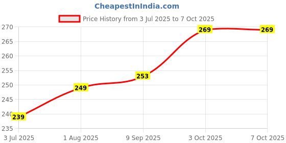 flipkart.com sbe NEW JCB 2 in 1 Pull Back For Kids sbe Price History Graph from 3 Jul 2025 to 7 Oct 2025