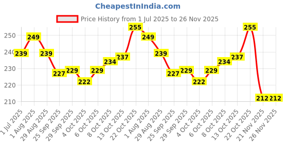 flipkart.com sbe NEW JCB Pullback toy for Kids sbe Price History Graph from 1 Jul 2025 to 25 Nov 2025