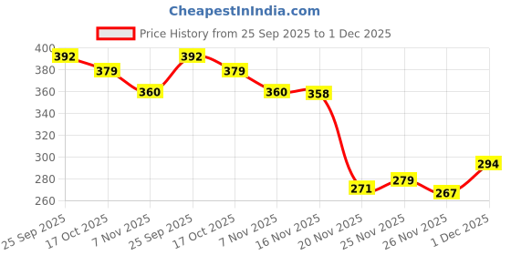 flipkart.com sbe New Metal Diecast THAR Toy Car, Scale Model, Pull Back Action sbe Price History Graph from 25 Sep 2025 to 1 Dec 2025