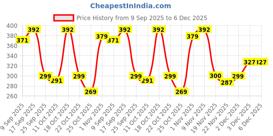 flipkart.com sbe New Mini Metal Thar 4x4 Pull back toy Car for kids sbe Price History Graph from 9 Sep 2025 to 6 Dec 2025