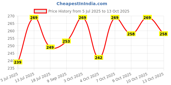 flipkart.com sbe NEW Unbreakable Pull Back JCB Truck Vehicle Toy For Kids sbe Price History Graph from 5 Jul 2025 to 13 Oct 2025
