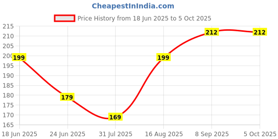 flipkart.com sbe Paperless LCD Drawing Tablet – Colorful Screen Design for Adults sbe Price History Graph from 18 Jun 2025 to 5 Oct 2025