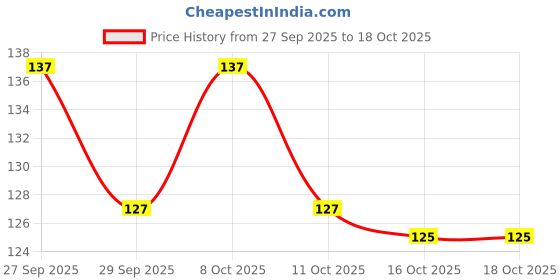 flipkart.com sbe Shiny Plastic Handle Fork Spoon Set for Home and Kitchen Stainless Steel Salad Spoon Set sbe Price History Graph from 27 Sep 2025 to 18 Oct 2025