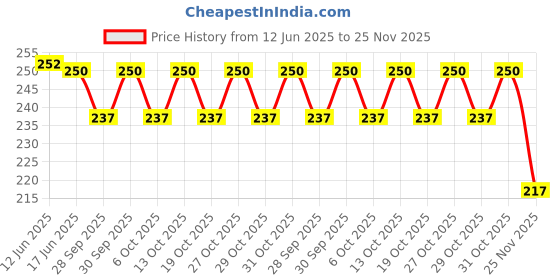 flipkart.com sbe Silicone Anti Snoring Cessation Stoppers, Anti-Snoring Nose Clip Sleep Health,Breathe Easy Congestion Aid Anti Snore Stopper And Apnea Stop Snoring Anti-snoring Device sbe Price History Graph from 12 Jun 2025 to 25 Nov 2025