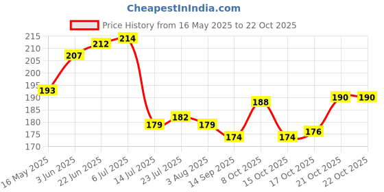 flipkart.com sbe SPOONFOLKST06 Stainless Steel Table Spoon Set sbe Price History Graph from 16 May 2025 to 21 Oct 2025