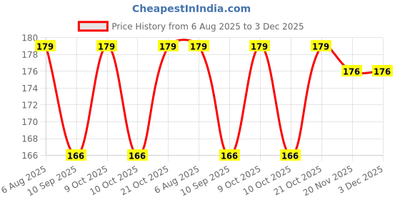 flipkart.com sbe SPOONST06 Stainless Steel Table Spoon Set sbe Price History Graph from 6 Aug 2025 to 3 Dec 2025