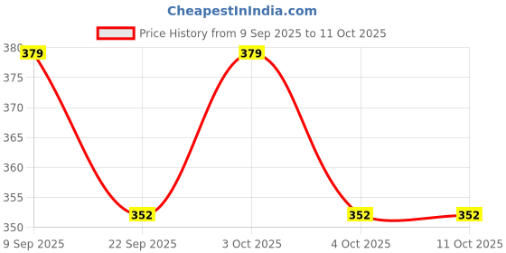 flipkart.com sbe Thar Die-Cast Toy Vehicle | Kids | PullBack sbe Price History Graph from 9 Sep 2025 to 9 Oct 2025