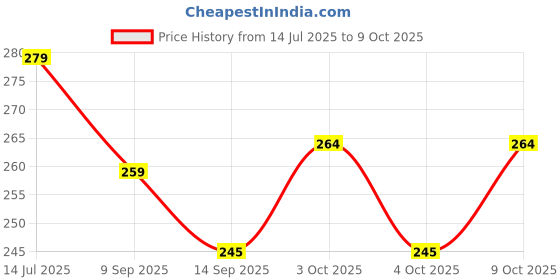 flipkart.com sbe TRIVETST01 GLOSSY Trivet sbe Price History Graph from 14 Jul 2025 to 9 Oct 2025
