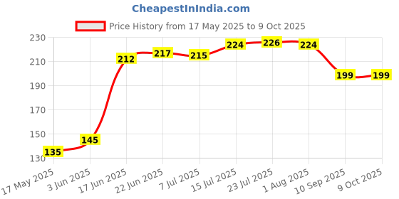 flipkart.com sbe TRIVETST03 GLOSSY Trivet sbe Price History Graph from 17 May 2025 to 8 Oct 2025