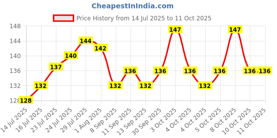 flipkart.com sbe TRIVETST04 GLOSSY Trivet sbe Price History Graph from 14 Jul 2025 to 11 Oct 2025