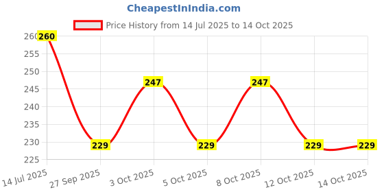 flipkart.com sbe TRIVETST09 GLOSSY Trivet sbe Price History Graph from 14 Jul 2025 to 14 Oct 2025
