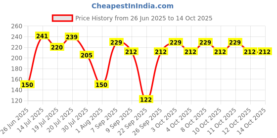 flipkart.com sbe TRIVETST13 GLOSSY Trivet sbe Price History Graph from 26 Jun 2025 to 14 Oct 2025