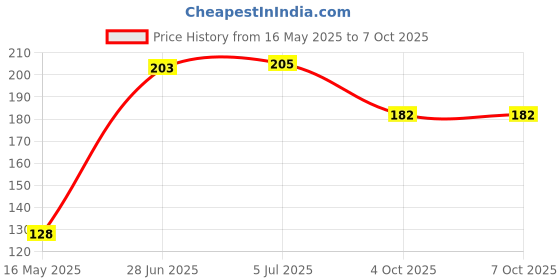 flipkart.com sbe TRIVETST17 GLOSSY Trivet sbe Price History Graph from 16 May 2025 to 7 Oct 2025