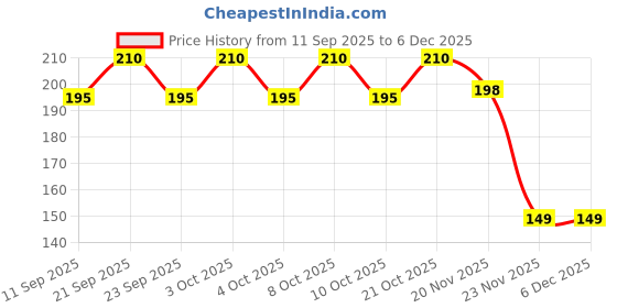 flipkart.com sbe TRIVETST18 GLOSSY Trivet sbe Price History Graph from 11 Sep 2025 to 5 Dec 2025
