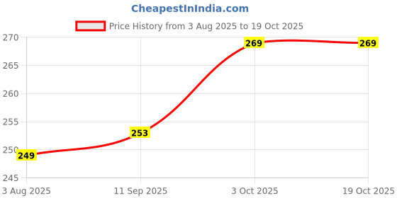 flipkart.com sbe Unbreakable Pull Back JCB Truck Vehicle Toy sbe Price History Graph from 3 Aug 2025 to 18 Oct 2025