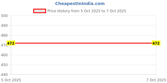 flipkart.com SBE with Google Assistant Smart Speaker Price History Graph from 18 Jun 2025 to 5 Oct 2025