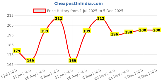 flipkart.com sbe Writing Pad for Kids Drawing Board Doodle Board (Black) sbe Price History Graph from 1 Jul 2025 to 3 Dec 2025