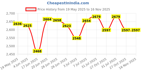 flipkart.com sbf furniture 1 Engineered Wood Computer Desk sbf furniture Price History Graph from 19 May 2025 to 15 Nov 2025