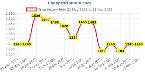 flipkart.com sbf furniture 7-Tier Book Rack,Storage Of Book Case,Free-Standing Books Holder Engineered Wood Open Book Shelf sbf furniture Price History Graph from 21 May 2025 to 21 Nov 2025