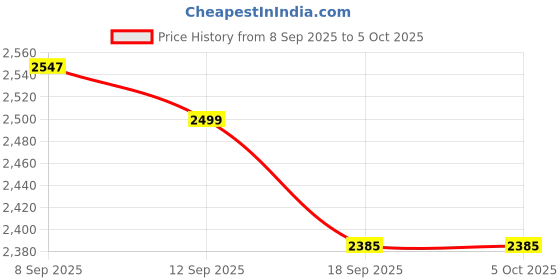 flipkart.com sbf furniture BOOKSHELF Engineered Wood Open Book Shelf sbf furniture Price History Graph from 8 Sep 2025 to 5 Oct 2025
