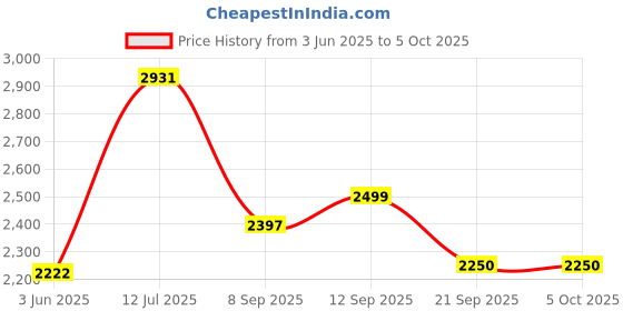 flipkart.com sbf furniture Bookshelf Multipurpose Home Decor Storage Rack Bookcase Showcase Organizer Engineered Wood Open Book Shelf sbf furniture Price History Graph from 3 Jun 2025 to 5 Oct 2025