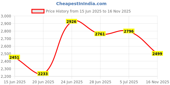 flipkart.com sbf furniture Bookshelf Multipurpose Home Decor Storage Rack Bookcase Showcase Organizer Engineered Wood Open Book Shelf sbf furniture Price History Graph from 15 Jun 2025 to 16 Nov 2025