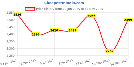 flipkart.com sbf furniture Bookshelf Multipurpose Home Decor Storage Rack Bookcase Showcase Organizer Engineered Wood Open Book Shelf sbf furniture Price History Graph from 22 Jun 2025 to 14 Nov 2025
