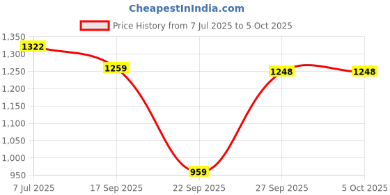 flipkart.com sbf furniture Engineered Wood 7-Tier Book Rack,Storage Of Book Case Engineered Wood Open Book Shelf sbf furniture Price History Graph from 7 Jul 2025 to 5 Oct 2025