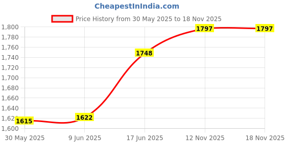 flipkart.com sbf furniture Engineered Wood Bookshelf Multipurpose Home Decor Storage Rack Bookcase Engineered Wood Open Book Shelf sbf furniture Price History Graph from 30 May 2025 to 16 Nov 2025