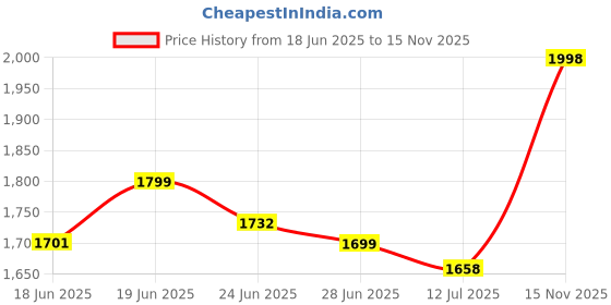 flipkart.com sbf furniture Engineered Wood Office Table sbf furniture Price History Graph from 18 Jun 2025 to 15 Nov 2025