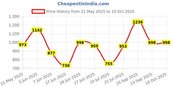flipkart.com sbf furniture Engineered Wood Open Book Shelf sbf furniture Price History Graph from 21 May 2025 to 9 Oct 2025