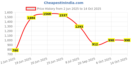 flipkart.com sbf furniture Engineered Wood Open Book Shelf sbf furniture Price History Graph from 2 Jun 2025 to 13 Oct 2025