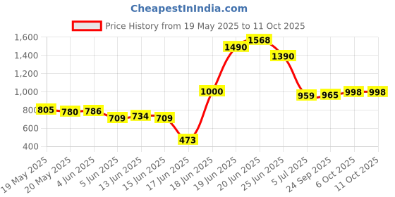 flipkart.com sbf furniture Engineered Wood Open Book Shelf sbf furniture Price History Graph from 19 May 2025 to 10 Oct 2025