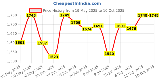 flipkart.com sbf furniture Engineered Wood Open Book Shelf sbf furniture Price History Graph from 19 May 2025 to 9 Oct 2025