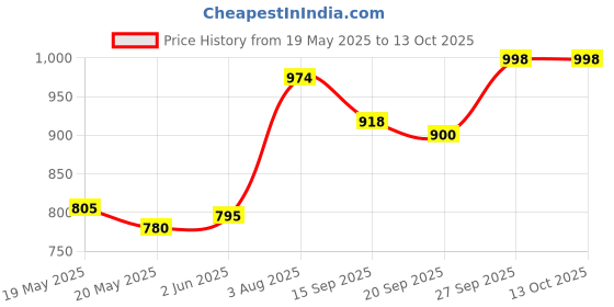 flipkart.com sbf furniture Engineered Wood Open Book Shelf sbf furniture Price History Graph from 19 May 2025 to 13 Oct 2025