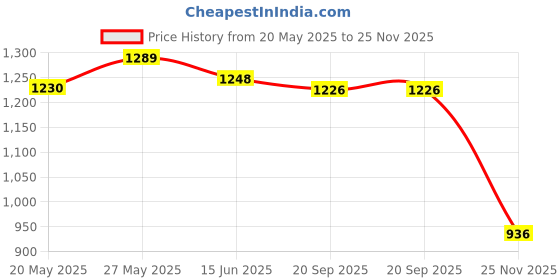 flipkart.com sbf furniture Engineered Wood Open Book Shelf sbf furniture Price History Graph from 20 May 2025 to 25 Nov 2025