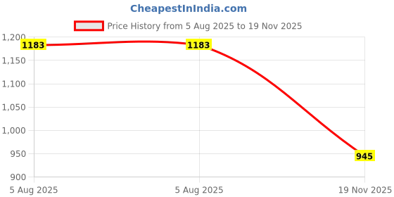 flipkart.com sbf furniture Engineered Wood Open Book Shelf sbf furniture Price History Graph from 5 Aug 2025 to 19 Nov 2025