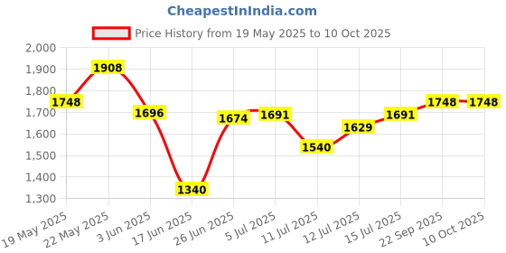 flipkart.com sbf furniture Engineered Wood Open Book Shelf sbf furniture Price History Graph from 19 May 2025 to 10 Oct 2025